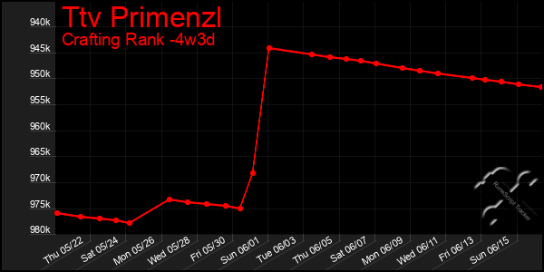 Last 31 Days Graph of Ttv Primenzl