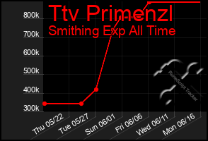 Total Graph of Ttv Primenzl