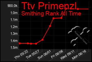 Total Graph of Ttv Primenzl