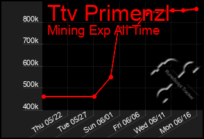 Total Graph of Ttv Primenzl