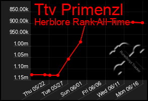 Total Graph of Ttv Primenzl