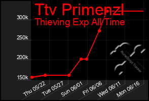 Total Graph of Ttv Primenzl