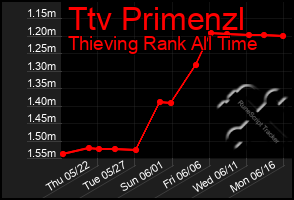 Total Graph of Ttv Primenzl