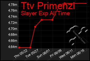 Total Graph of Ttv Primenzl