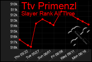 Total Graph of Ttv Primenzl