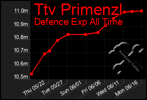 Total Graph of Ttv Primenzl