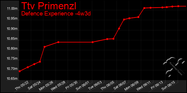 Last 31 Days Graph of Ttv Primenzl