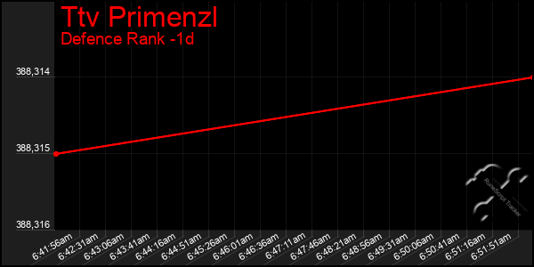 Last 24 Hours Graph of Ttv Primenzl