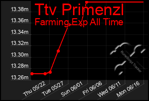 Total Graph of Ttv Primenzl