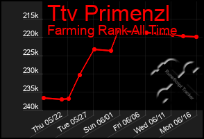 Total Graph of Ttv Primenzl