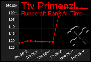 Total Graph of Ttv Primenzl