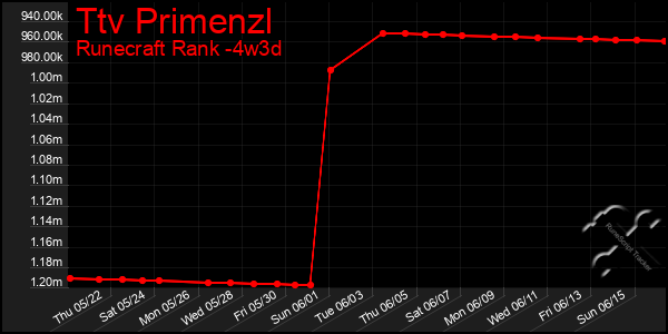 Last 31 Days Graph of Ttv Primenzl