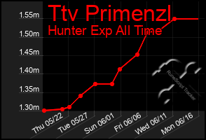 Total Graph of Ttv Primenzl
