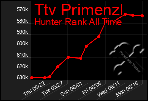Total Graph of Ttv Primenzl