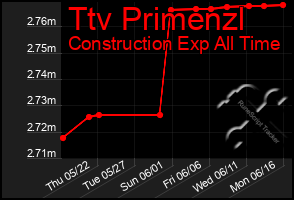 Total Graph of Ttv Primenzl