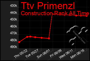Total Graph of Ttv Primenzl