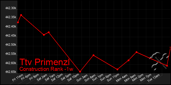 Last 7 Days Graph of Ttv Primenzl