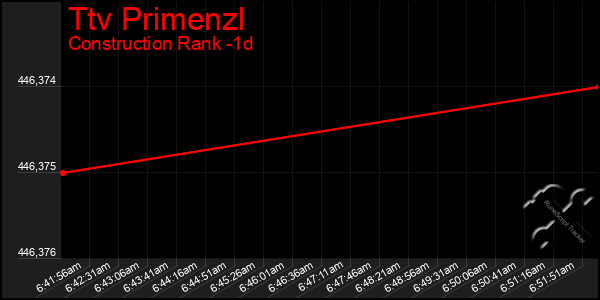 Last 24 Hours Graph of Ttv Primenzl