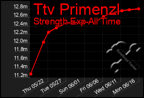 Total Graph of Ttv Primenzl