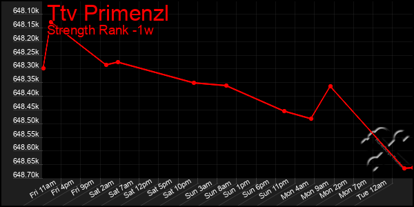 Last 7 Days Graph of Ttv Primenzl