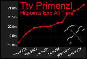 Total Graph of Ttv Primenzl