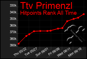 Total Graph of Ttv Primenzl