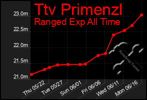Total Graph of Ttv Primenzl