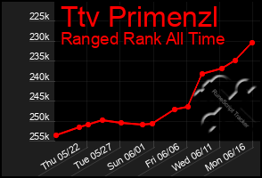 Total Graph of Ttv Primenzl