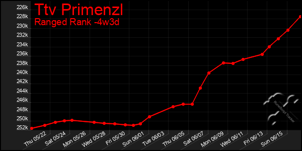 Last 31 Days Graph of Ttv Primenzl