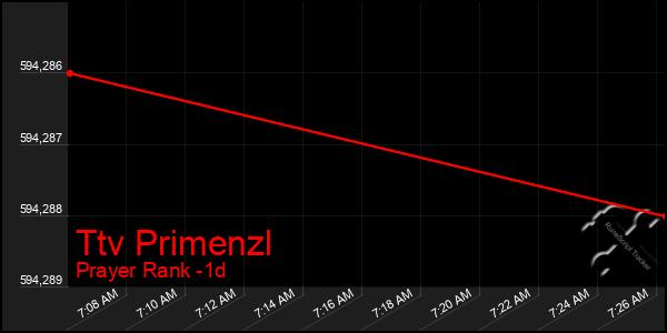 Last 24 Hours Graph of Ttv Primenzl