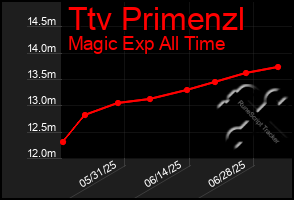 Total Graph of Ttv Primenzl