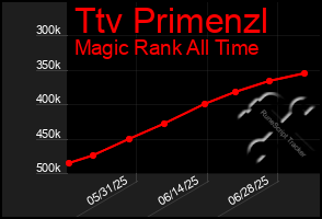 Total Graph of Ttv Primenzl