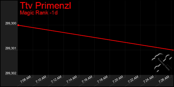 Last 24 Hours Graph of Ttv Primenzl