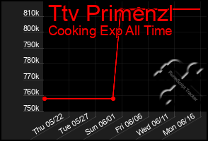 Total Graph of Ttv Primenzl