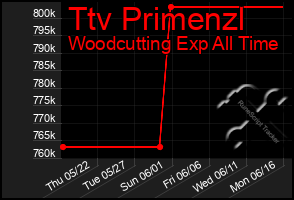 Total Graph of Ttv Primenzl