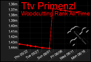 Total Graph of Ttv Primenzl