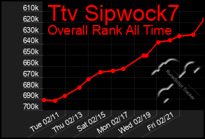 Total Graph of Ttv Sipwock7