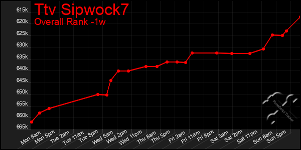 Last 7 Days Graph of Ttv Sipwock7