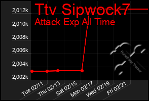 Total Graph of Ttv Sipwock7