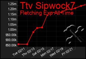 Total Graph of Ttv Sipwock7