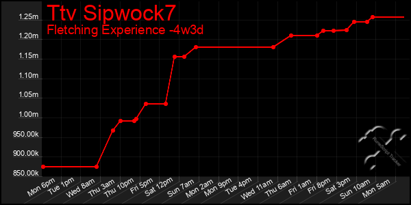 Last 31 Days Graph of Ttv Sipwock7