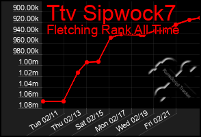 Total Graph of Ttv Sipwock7