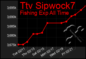 Total Graph of Ttv Sipwock7