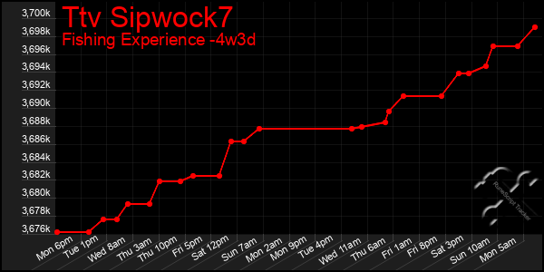 Last 31 Days Graph of Ttv Sipwock7