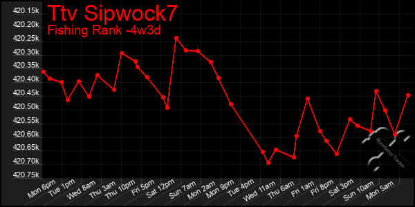 Last 31 Days Graph of Ttv Sipwock7