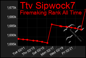 Total Graph of Ttv Sipwock7