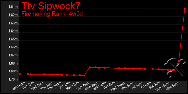 Last 31 Days Graph of Ttv Sipwock7