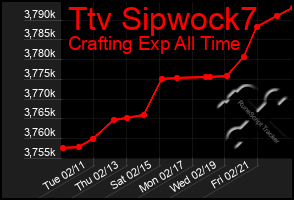 Total Graph of Ttv Sipwock7