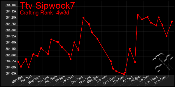 Last 31 Days Graph of Ttv Sipwock7