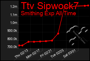 Total Graph of Ttv Sipwock7